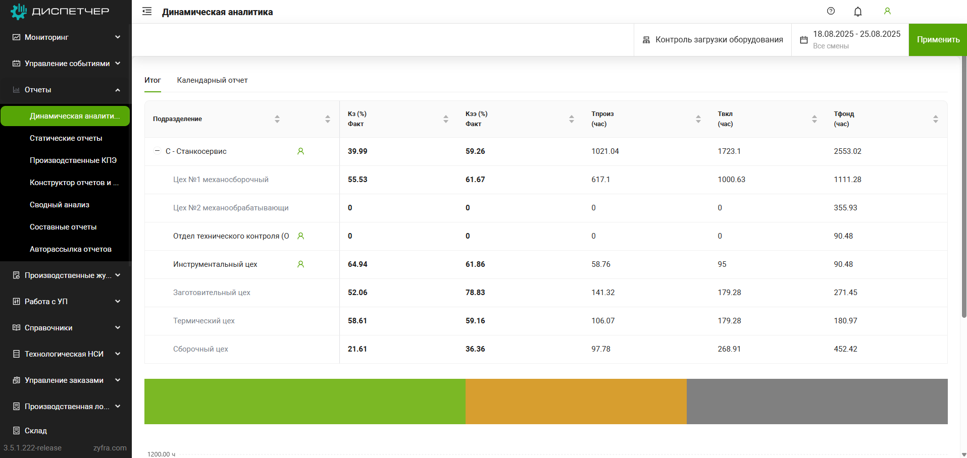 Аналитика эффективности работы участка